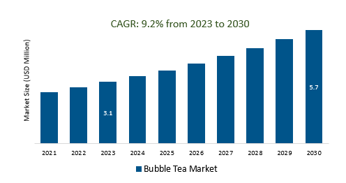 Bubble Tea Market Size 2023-2030